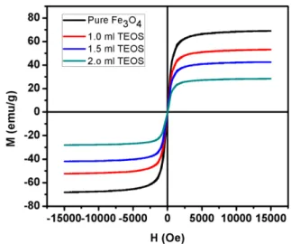 Figure 5. Magnetic hysteresis loop of pure and Si modified Fe 3 O 4 nanoparticles.