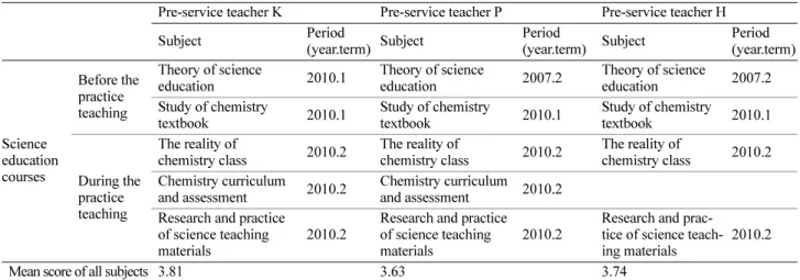 Table 1. Science education courses that pre-service chemistry teachers took