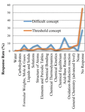 Table 3. Sub-categories in acid-base reaction and percent numbers of student responses for the difficult concepts in high school chemistry Acid-Base  Reaction Listed Concepts Response rate (%)