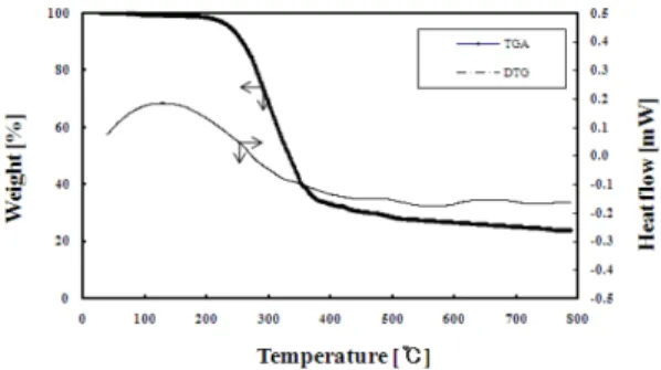 Table 2. Element analysis of the residue with carbonization temperature Carbonization 