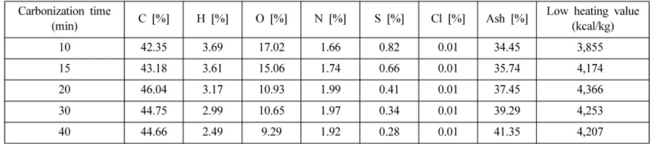 Table 4. Elementary analysis and C/H mole ratio of the residue of cow manure
