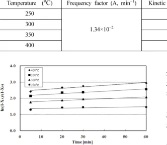 Table 5. Kinetic constant and parameters on carbonization process of cow manure