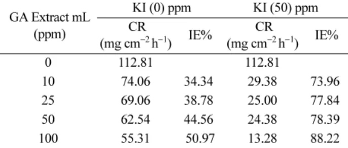 Table 1. Corrosion rates (CR) of carbon steel in the inhibited and uninhibited 0.5N H 2 SO 4  solutions in the presence and absence of KI
