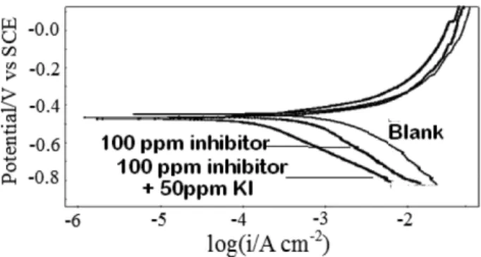 Table 2. Impedance parameters obtained from electrochemical impedance studies Inhibitor concentration  (ppm) R ct Ohm cm 2 C dlµF IE% 0 17.2 9.2578×10 −3 100 47 5.7393×10 −5 63.40 100 + 50 ppm(KI) 151 1.786×10 −6 88.61