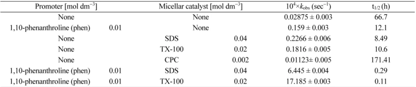Figure 4-2. Schematic representation of partitioning of substrate and active oxidant [AO +  = Cr(VI)-promoter complex] in (a) Cationic surfactant, (b) Anionic surfactant and (c) Neutral surfactant.