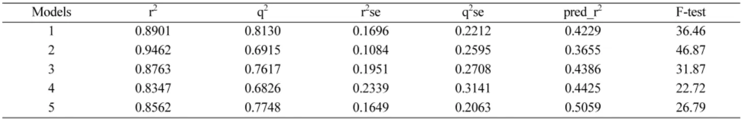 Table 3. Statistical evaluation of 2D-QSAR models