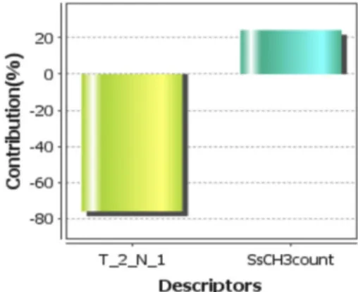 Figure 4. Data fitness plot for 2D-QSAR model-1.