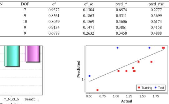 Table 4. Statistical evaluation of 3D-QSAR models