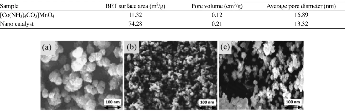 Figure 1. SEM micrographs of (a) precursor, (b) calcined catalyst before the test, and (c) calcined catalyst after the test.