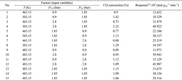Table 3. Experimental values for reaction rate of FTS after 10–15 h of starting reaction at given conditions in a fixed bed reactor