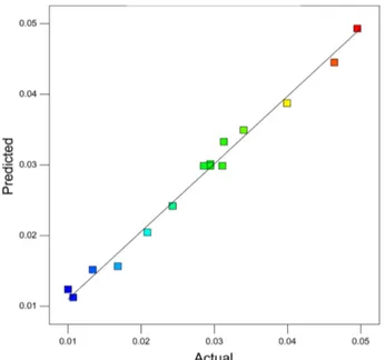 Figure 5. Predicted versus actual values plot for reaction rate of FTS.