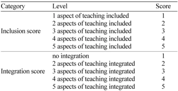 Table 2. Scoring system for inclusion and integration scores