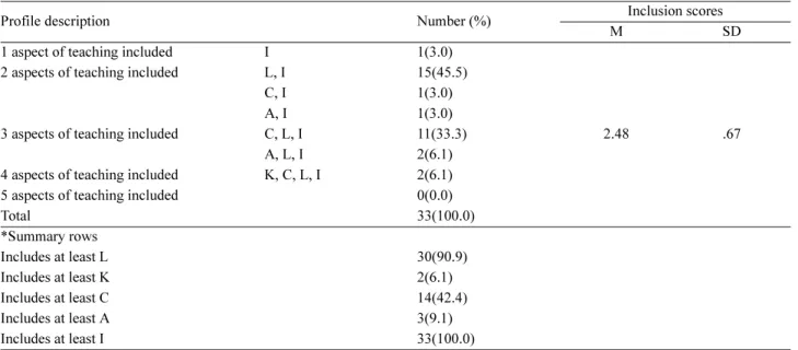 Table 3. Profiles of the teachers’ reflection in inclusion aspect
