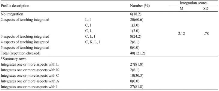Table 4. Profiles of the teachers’ reflection in integration aspect