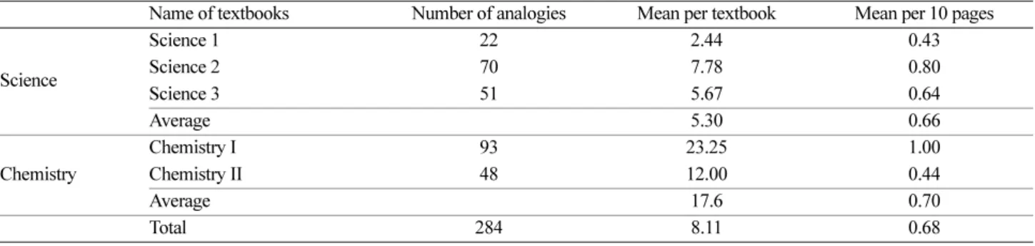 Table 4. The number of analogies in chemistry domain of some secondary school science textbooks by the curriculum