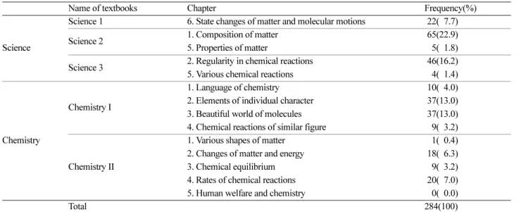 Table 5. The number of analogies in the chapters of the textbooks analyzed