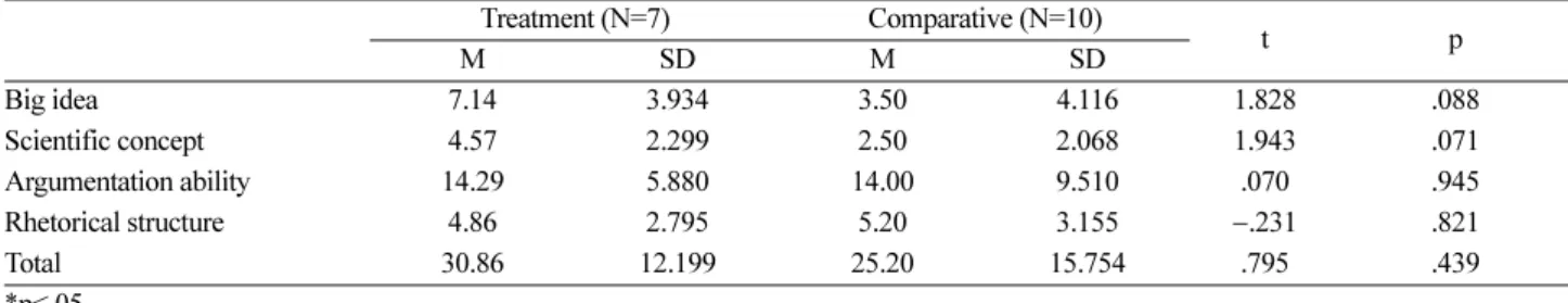 Table 3. Homogeneity verification between treatment group and comparative group