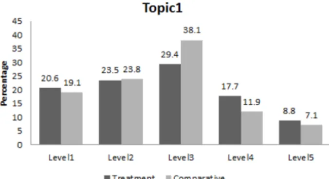 Figure 1. Reflective thinking change of treatment group.