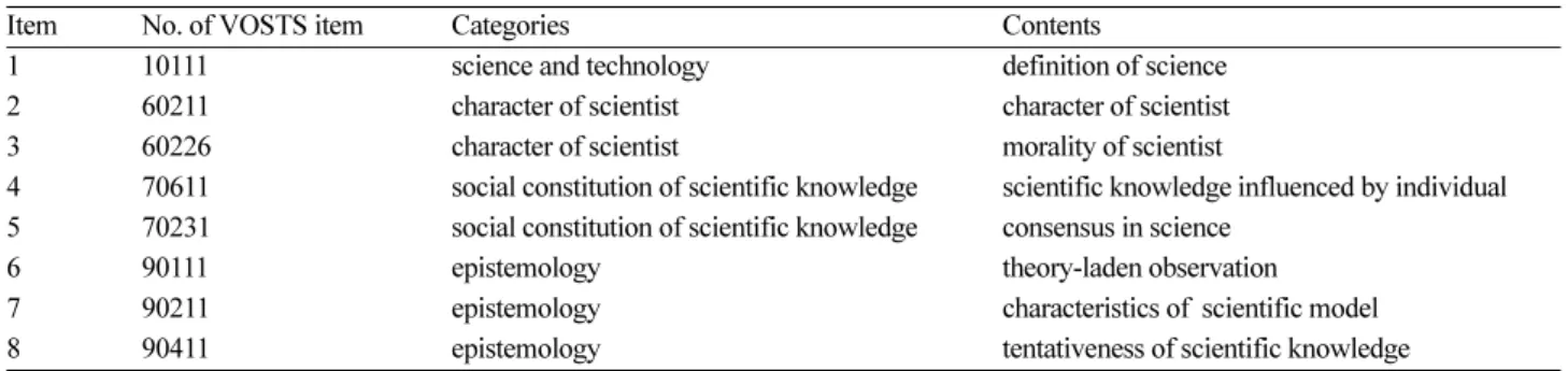 Table 1. Items of the questionnaire on understanding about the nature of science