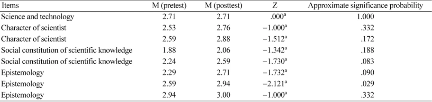 Table 5. Comparison between pretest and posttest in VOSTS items