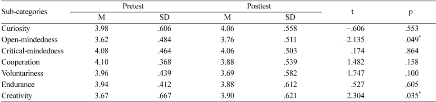 Table 8. Comparison between pretest and posttest in the science career orientation 