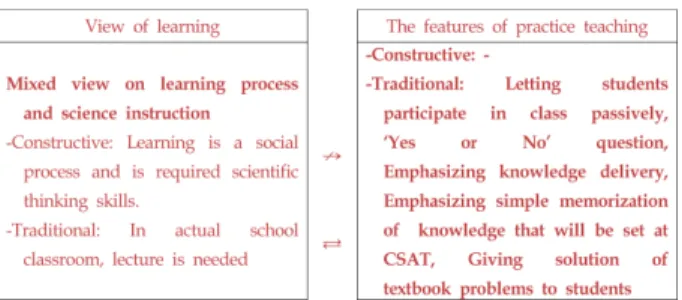Figure 10. The influence of pre-service teacher H’s view on the role of students in his practice teaching.