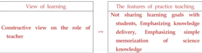 Figure 11. The influence of pre-service teacher H’s view on the role of teacher in his practice teaching.