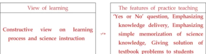 Figure  13. The influence of pre-service teacher H’s view on assessment in his practice teaching.