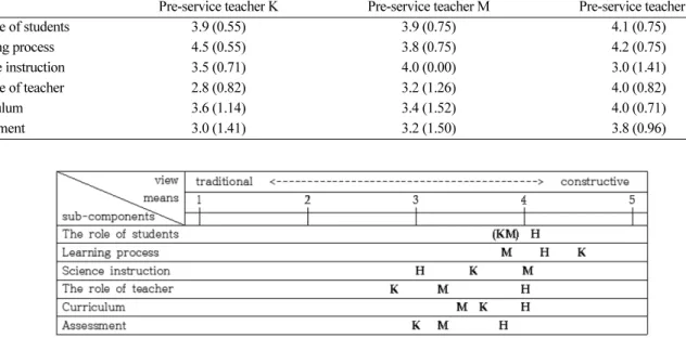Table 2. Means and standard deviations of the survey scores of pre-service teachers’ view of learning