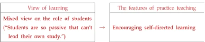 Figure  5.  The influence of pre-service teacher K’s view on assessment in his practice teaching.