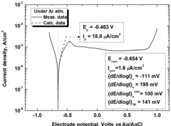 Fig. 1의 환원 영역과 산화용해 영역의 linear fitting 선이 만나는  점의  전위로부터  부식전위(corrosion potential, E corr = −0.654 V)와 부식전류(corrosion current, I corr =1.6 µA/