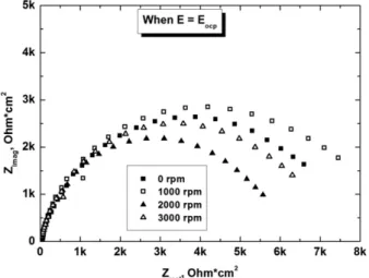 Figure 8. Nyquist plots for the different rotation rate of Ni-RDE at the potential of open circuit.
