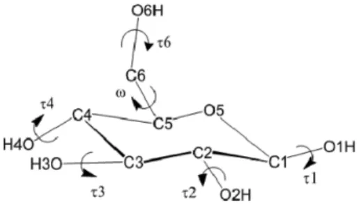 Fig. 2 는 vacuum에서, 각 ω와 τ6 값에 대한 81개의 초기 minimum 구조에 대한 minimization을 수행한 후, 가장 낮은 에너지 값들만을 추출하여 작성한 Potential Energy contour map 이다