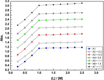 Figure 3. Continuous variation plot of Fe(II) Schiff base amino acid complexes in aqueous medium at [Fe 2+ ]+[L] = 5×10 −3  mol dm −3 and 298 K against [Fe 2+ -ald.], as a blank, with the same  concentra-tion as in the test soluconcentra-tion.