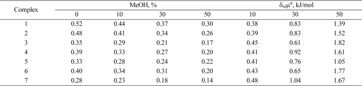 Table 6. Solubility (mol dm −3 ) and transfer chemical potential ( δ m µ ϕ ) values of the prepared complexes in water, 10%, 30% and 50% aque- aque-ous-methanol mixtures at 25 o C