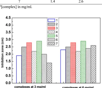 Figure 10. The inhibition zone of complex 1 against Bacillus cereus.