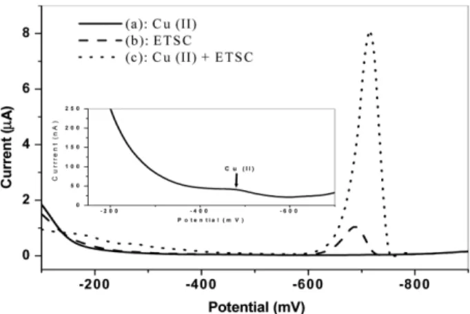 Figure  1. Adsorptive stripping voltammetry for Cu-ETSC sys- sys-tem. C ETSC =3.25×10 −6  M, C Cu(II) =50 ng/ml, accumulation time is 60 s, accumulation potential is  −100 mV, pH=10.3, Stirring rate 400 rpm and Scan rate is 50 mV/s.