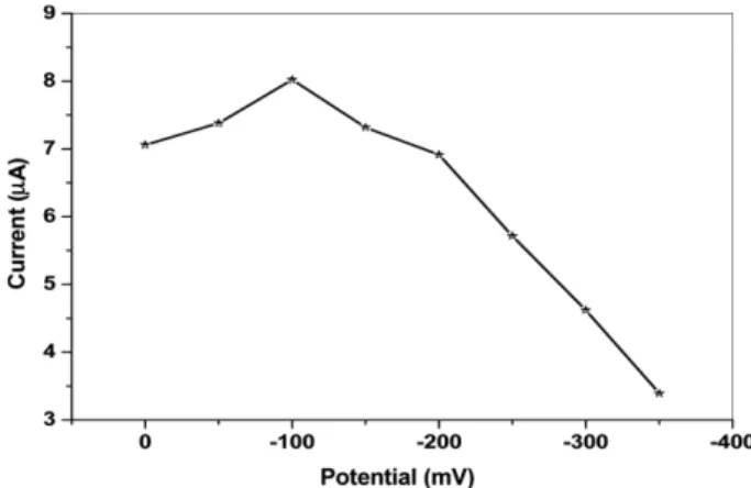 Figure 2. Effect of pH on the peak current of 50 ng/mL copper.