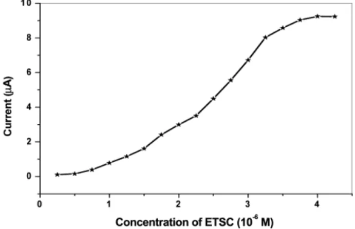 Figure 7. Effect of 4-ethyl-3-thiosemicarbazide concentration on the peak current of copper (II)