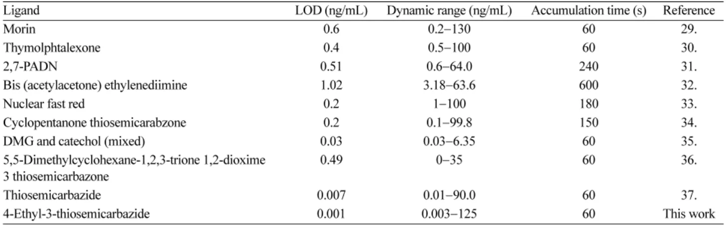 Table 2. Tolerance limit of foreign ions on copper (II) (50 ng/mL) determination by proposed procedure