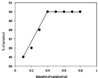 Table 1. The Analytical, physical constants and mass fragments (m/z) data of 1-acetyl pyrazoline derivatives synthesised by solvent-free cyclization cum acetylation of aryl chalcones with hydrazine hydrate and acetic anhydride in the presence of fly-ash:H 