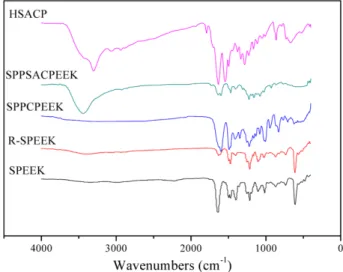 Figure 3. FTIR spectra of HSACP, SPEEK and modified SPEEK.