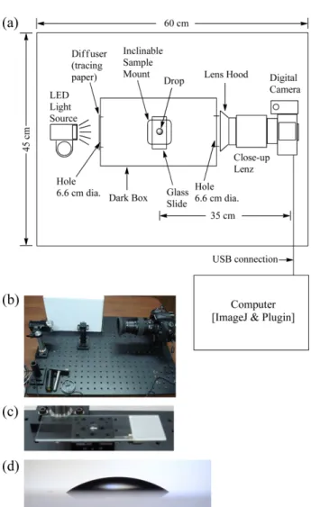 Figure 2. (a) Schematic of the contact angle goniometer assem- assem-bled and used in this study