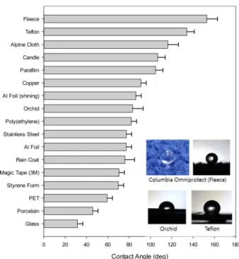Figure 5. Measured contact angles of H 2 O and CH 2 I 2  on various surfaces. The estimated experimental error based on the variation in the measured values are also shown