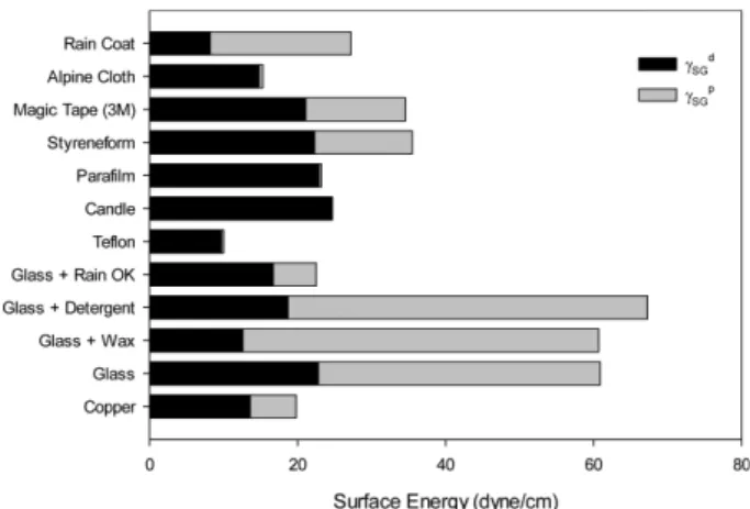 Figure 6. Determined solid surface energies and the dispersive (London) and polar contributions