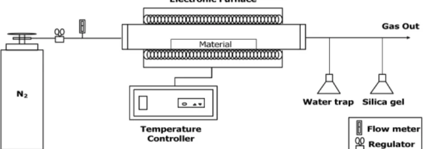 Fig. 1. A schematic diagram of carbonization apparatus for live-stock manure. 17)