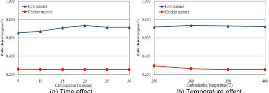 Fig. 4. Low heating value for carbonization residue from cow and chicken manure.