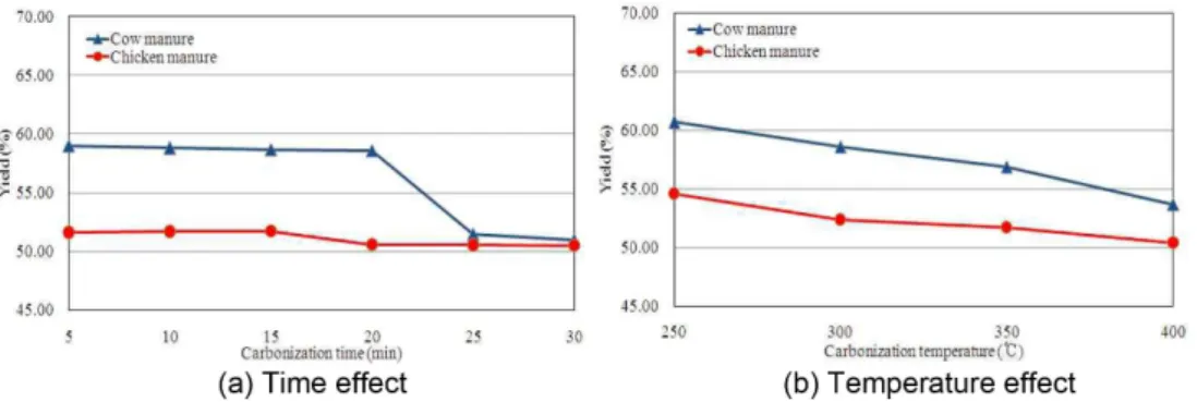 Table 3. Proximate analysis of carbonization residue from cow and chicken manure  Carbonization  material Carbonization condition Volatile combustible matter (%) Fixed  carbon (%) Ash (%) Combustibility index (kcal/kg) Fuel ratio
