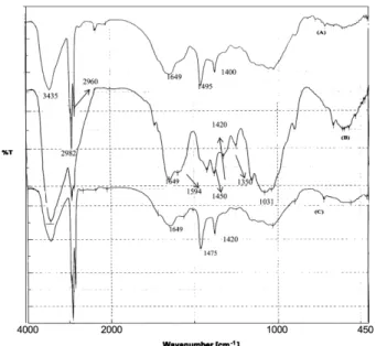 Figure 1. FTIR curves of pure chitosan (A), plain CS-HPMC blend microspheres (B), drug loaded CS-HPMC microspheres.