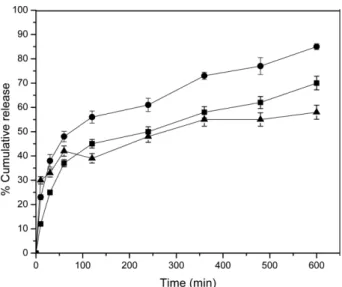 Figure 5. % of cumulative release of 5-FU at different amounts of drug content: ( ▲) 5% 5-FU; (■ ) 10% 5-FU; (●) 15% 5-FU.